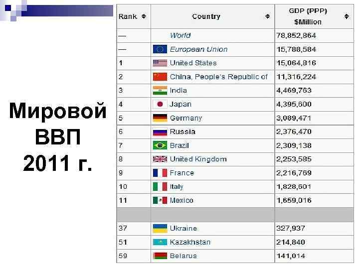 Мировой ВВП 2011 г. 