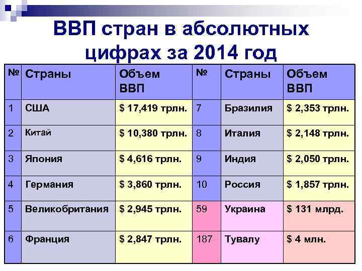 ВВП стран в абсолютных цифрах за 2014 год № Страны Объем ВВП 1 США