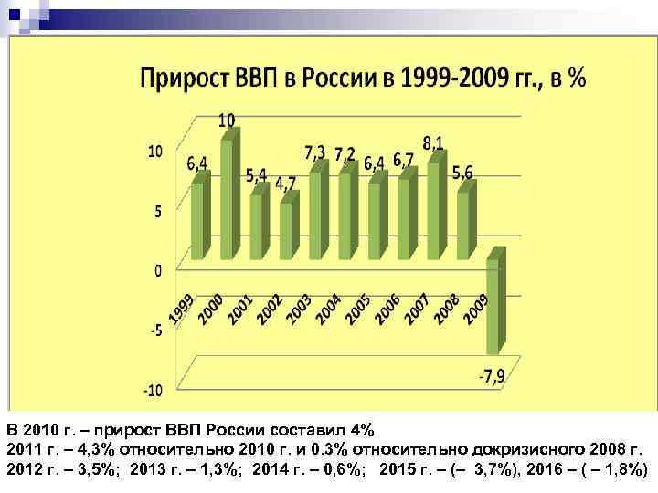 В 2010 г. – прирост ВВП России составил 4% 2011 г. – 4, 3%