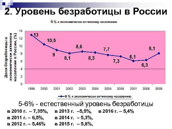 2. Уровень безработицы в России 5 -6% - естественный уровень безработицы в 2010 г.