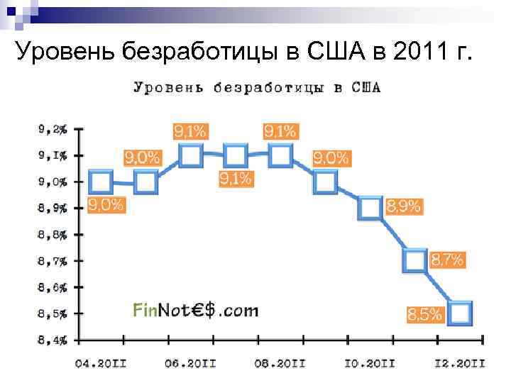 Уровень безработицы в США в 2011 г. 