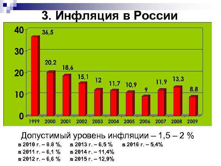 3. Инфляция в России Допустимый уровень инфляции – 1, 5 – 2 % в