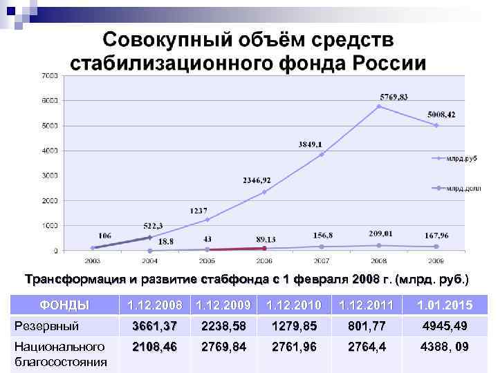 Трансформация и развитие стабфонда с 1 февраля 2008 г. (млрд. руб. ) ФОНДЫ 1.