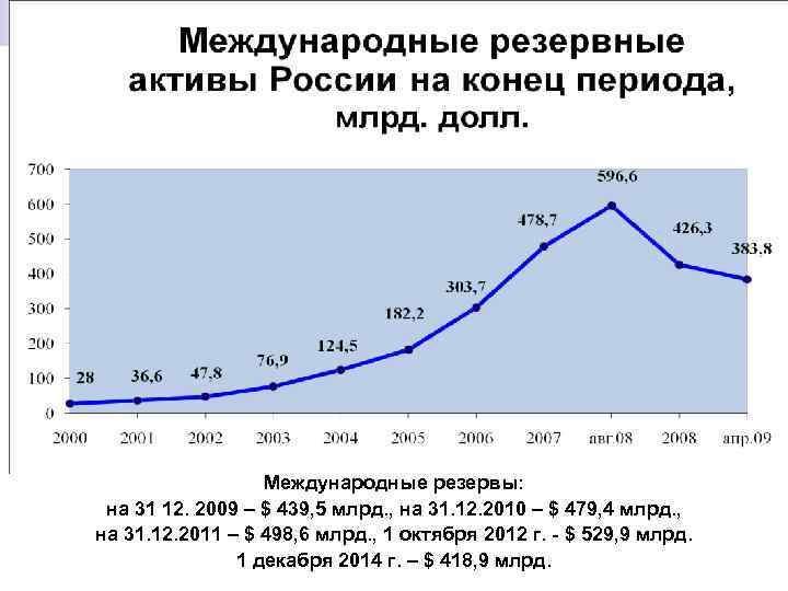 Международные резервы: на 31 12. 2009 – $ 439, 5 млрд. , на 31.