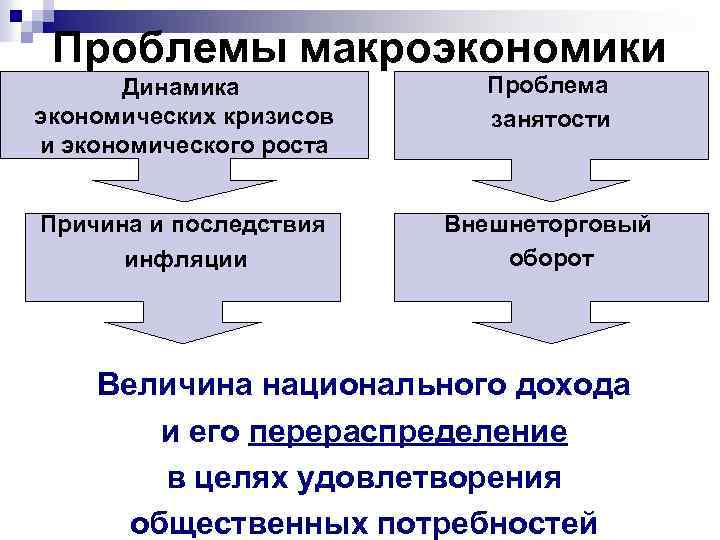 Проблемы макроэкономики Динамика экономических кризисов и экономического роста Проблема занятости Причина и последствия инфляции