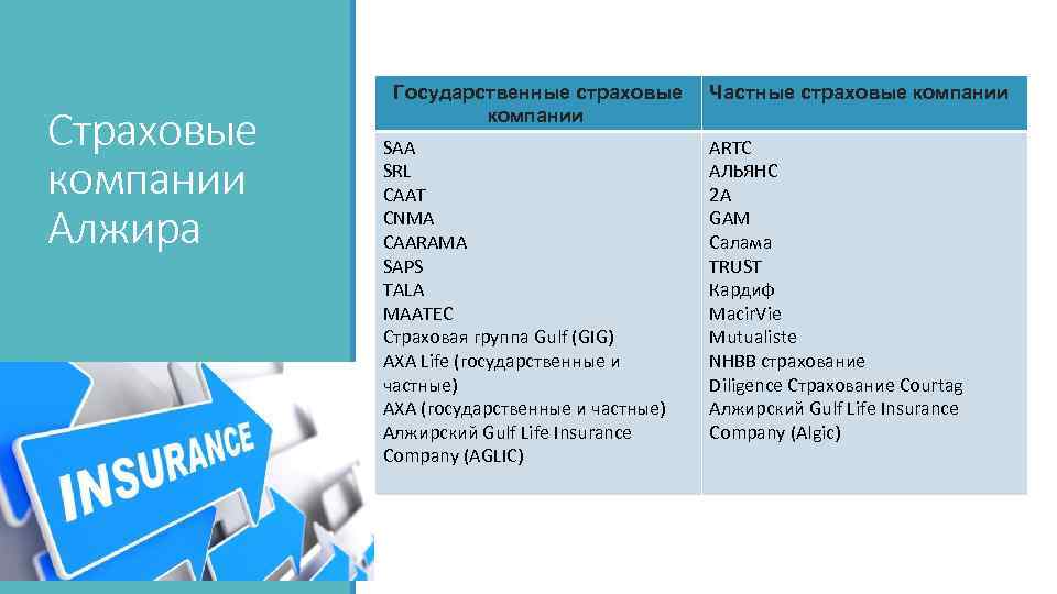 Страховые компании Алжира Государственные страховые компании SAA SRL СААТ CNMA CAARAMA SAPS TALA MAATEC