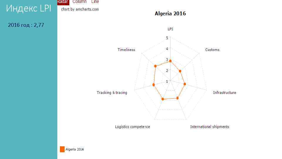 Индекс LPI 2016 год : 2, 77 