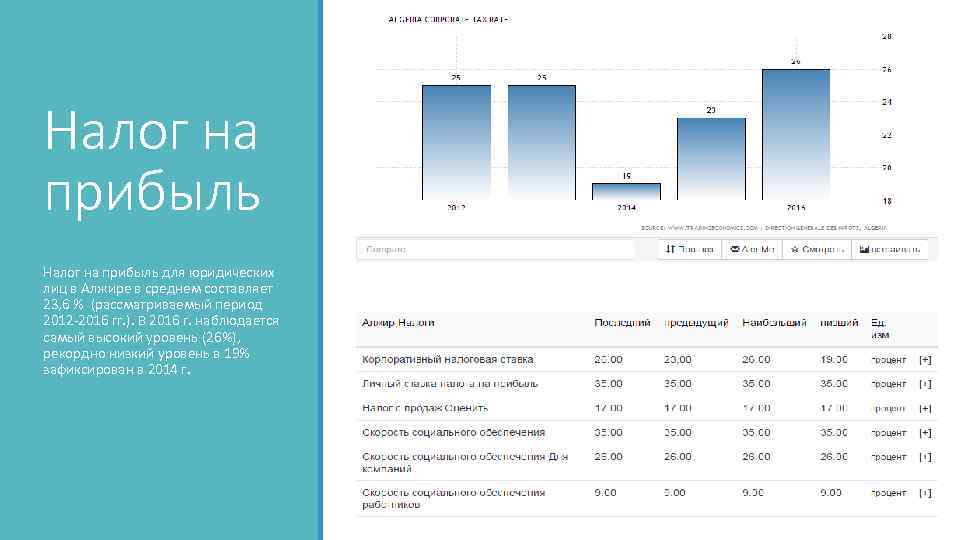 Налог на прибыль для юридических лиц в Алжире в среднем составляет 23, 6 %