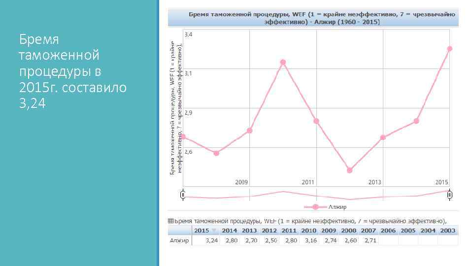 Бремя таможенной процедуры в 2015 г. составило 3, 24 