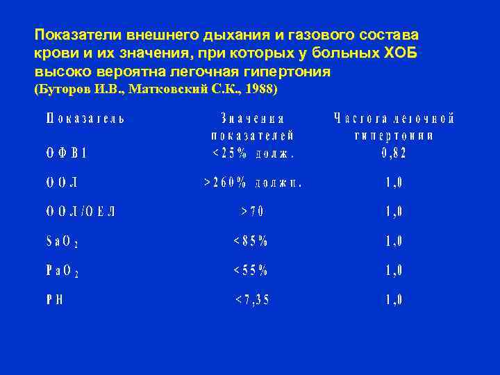 Показатели внешнего дыхания и газового состава крови и их значения, при которых у больных