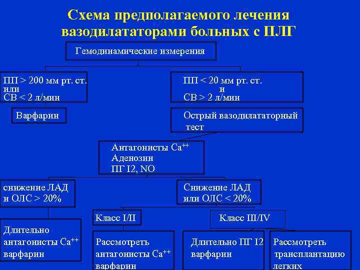 Схема предполагаемого лечения вазодилататорами больных с ПЛГ Гемодинамические измерения ПП > 200 мм рт.