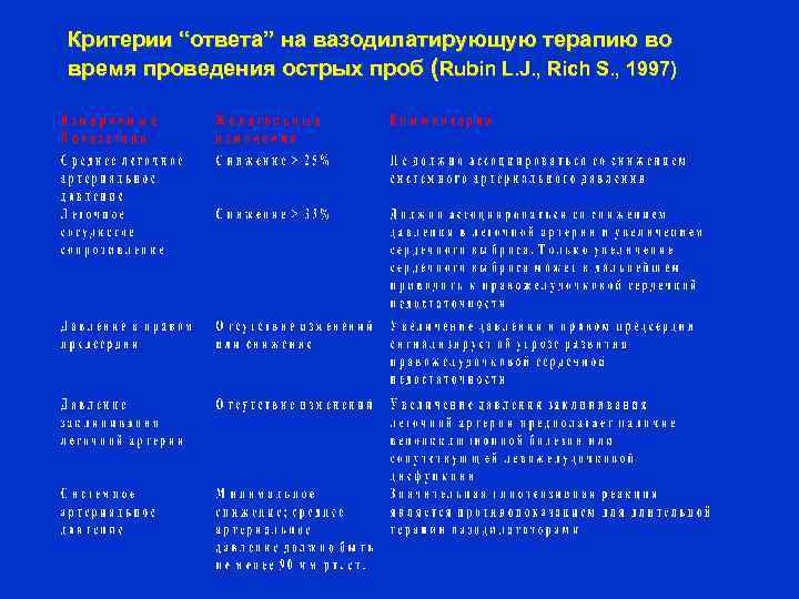Критерии “ответа” на вазодилатирующую терапию во время проведения острых проб (Rubin L. J. ,