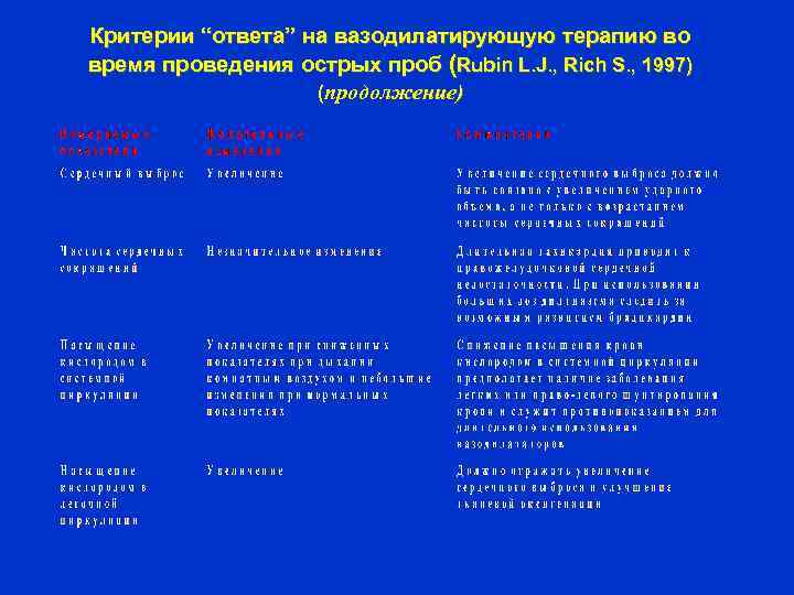 Критерии “ответа” на вазодилатирующую терапию во время проведения острых проб (Rubin L. J. ,