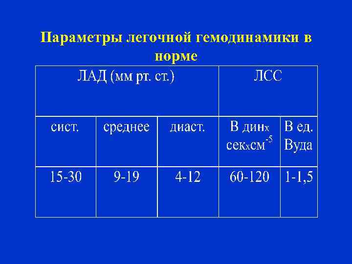 Параметры легочной гемодинамики в норме 