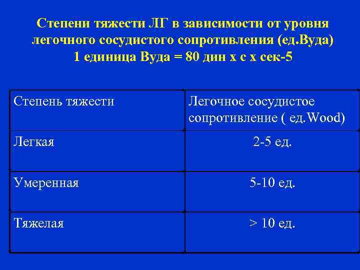 Степени тяжести ЛГ в зависимости от уровня легочного сосудистого сопротивления (ед. Вуда) 1 единица