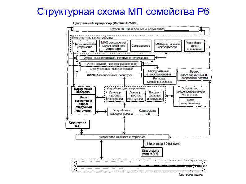 Структурная схема МП семейства Р 6 