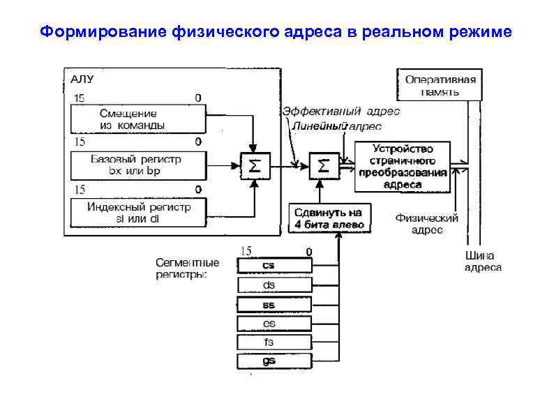 Формирование физического адреса в реальном режиме 