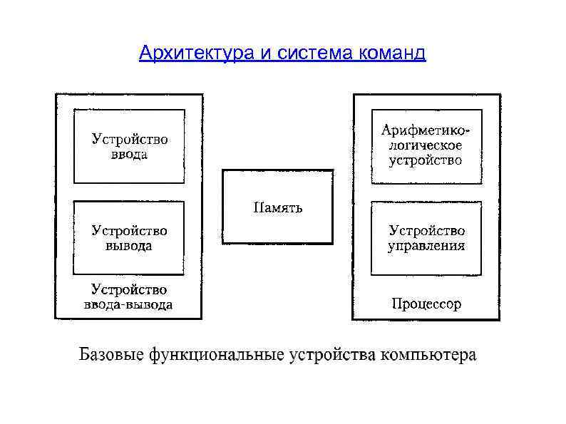 Архитектура и система команд 