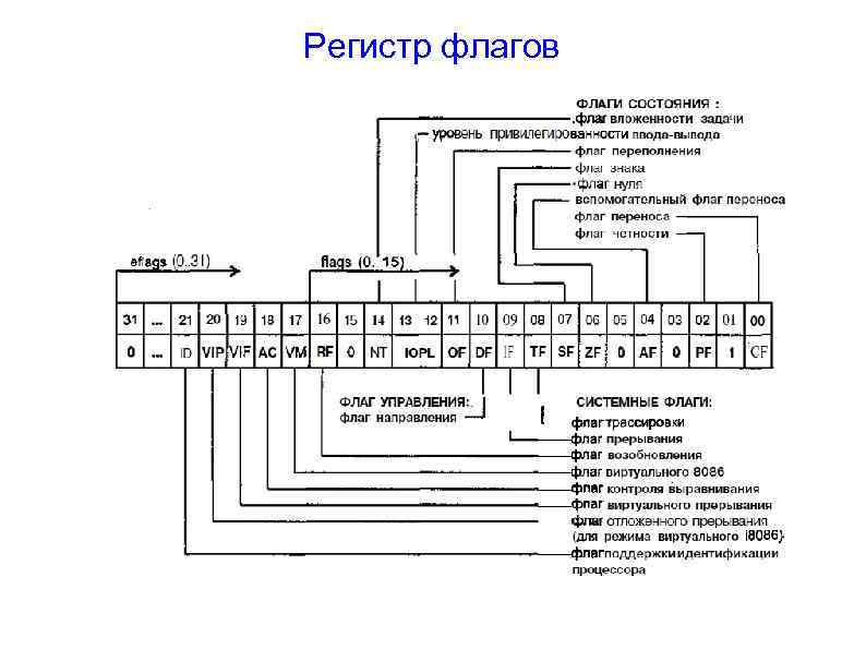 Регистр флагов 