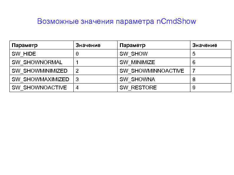 Возможные значения параметра n. Cmd. Show Параметр Значение SW_HIDE 0 SW_SHOW 5 SW_SHOWNORMAL 1