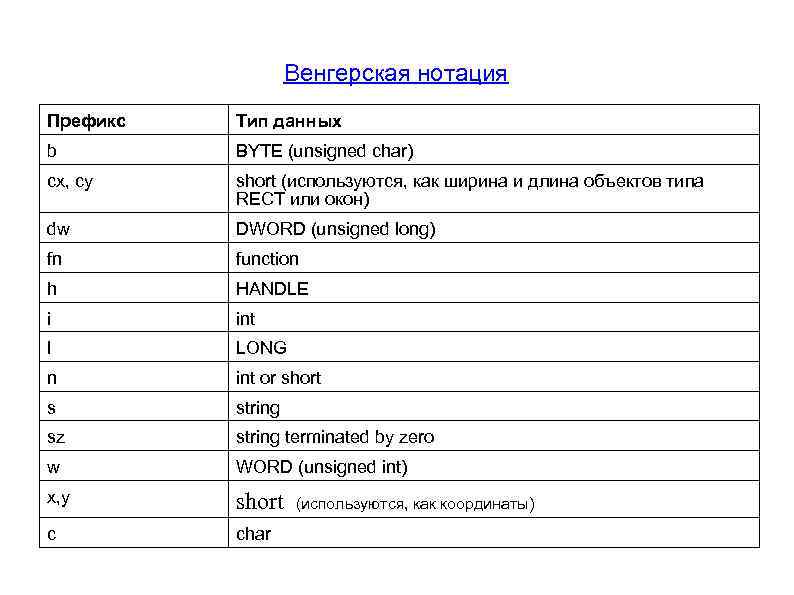 Венгерская нотация Префикс Тип данных b BYTE (unsigned char) cx, cy short (используются, как