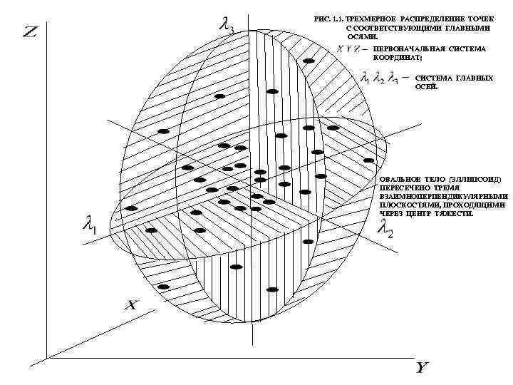 РИС. 1. 1. ТРЕХМЕРНОЕ РАСПРЕДЕЛЕНИЕ ТОЧЕК С СООТВЕТСТВУЮЩИМИ ГЛАВНЫМИ ОСЯМИ. ПЕРВОНАЧАЛЬНАЯ СИСТЕМА КООРДИНАТ; СИСТЕМА