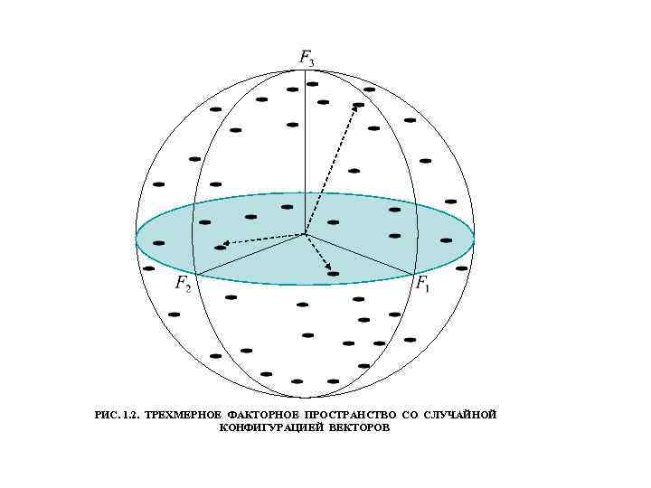 РИС. 1. 2. ТРЕХМЕРНОЕ ФАКТОРНОЕ ПРОСТРАНСТВО СО СЛУЧАЙНОЙ КОНФИГУРАЦИЕЙ ВЕКТОРОВ 