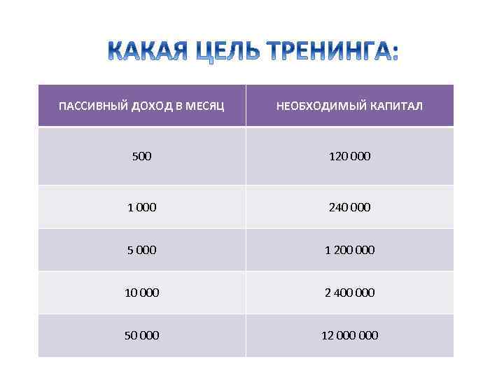 ПАССИВНЫЙ ДОХОД В МЕСЯЦ НЕОБХОДИМЫЙ КАПИТАЛ 500 120 000 1 000 240 000 5