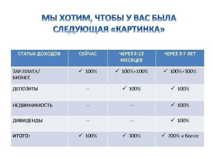 СТАТЬИ ДОХОДОВ СЕЙЧАС ЧЕРЕЗ 6 -12 МЕСЯЦЕВ ЧЕРЕЗ 3 -7 ЛЕТ ЗАР. ПЛАТА/ БИЗНЕС