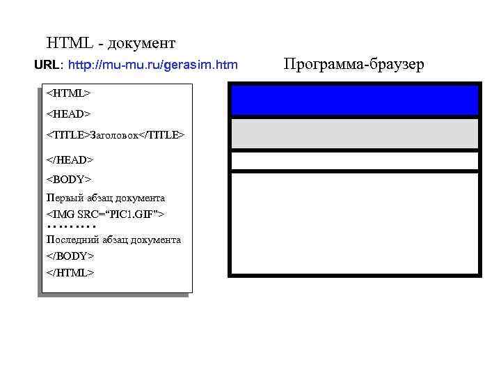 HTML - документ URL: http: //mu-mu. ru/gerasim. htm <HTML> <HEAD> <TITLE>Заголовок</TITLE> </HEAD> <BODY> Первый