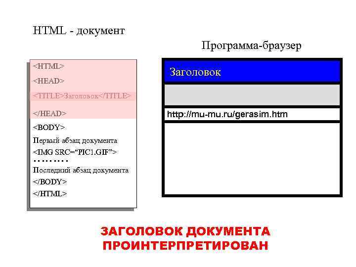 HTML - документ Программа-браузер <HTML> Заголовок <HEAD> <TITLE>Заголовок</TITLE> </HEAD> http: //mu-mu. ru/gerasim. htm <BODY>