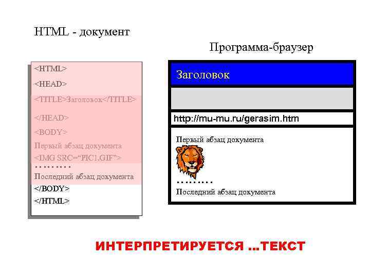 HTML - документ Программа-браузер <HTML> Заголовок <HEAD> <TITLE>Заголовок</TITLE> </HEAD> http: //mu-mu. ru/gerasim. htm <BODY>