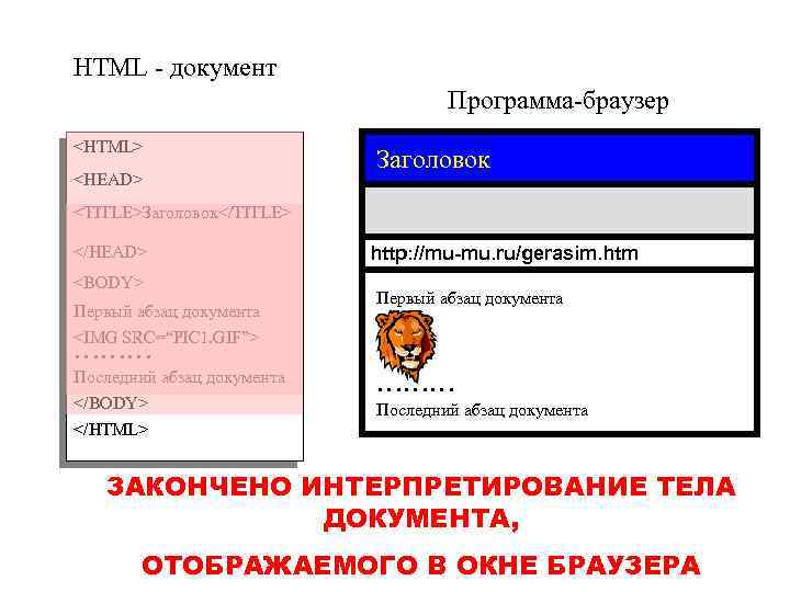 HTML - документ Программа-браузер <HTML> <HEAD> Заголовок <TITLE>Заголовок</TITLE> </HEAD> <BODY> Первый абзац документа <IMG