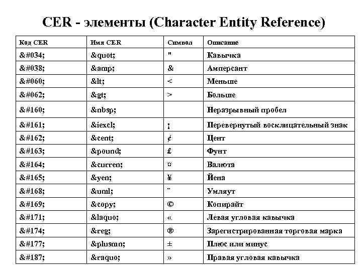 CER - элементы (Character Entity Reference) Код CER Имя CER Символ Описание " "