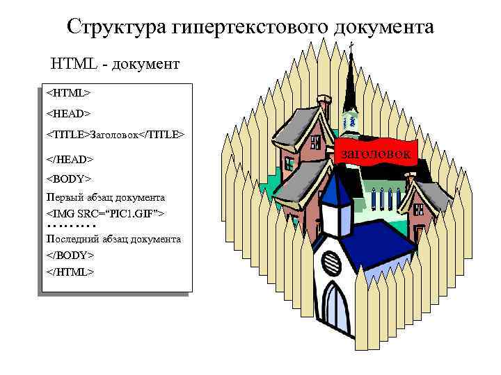 Структура гипертекстового документа HTML - документ <HTML> <HEAD> <TITLE>Заголовок</TITLE> </HEAD> <BODY> Первый абзац документа
