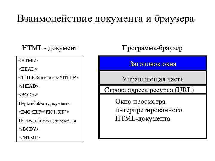 Взаимодействие документа и браузера HTML - документ <HTML> <HEAD> <TITLE>Заголовок</TITLE> </HEAD> <BODY> Первый абзац