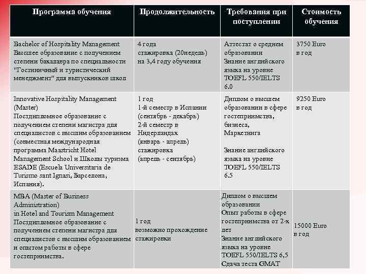 Программа обучения Продолжительность Требования при поступлении Стоимость обучения Bachelor of Hospitality Management Высшее образование