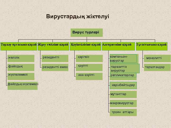 Компьютерлік вирус презентация