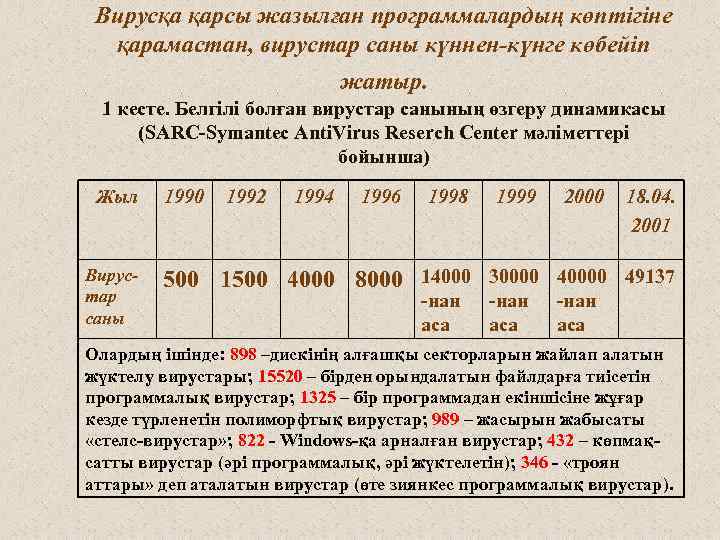 Вирусқа қарсы жазылған программалардың көптігіне қарамастан, вирустар саны күннен-күнге көбейіп жатыр. 1 кесте. Белгілі