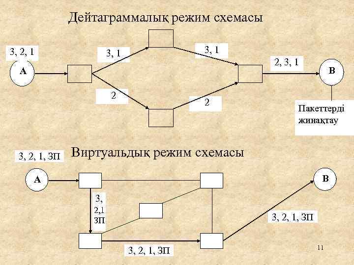 Дейтаграммалық режим схемасы 3, 2, 1 3, 1 2, 3, 1 А 2 3,