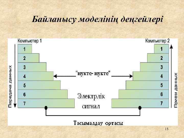 Байланысу моделінің деңгейлері 15 