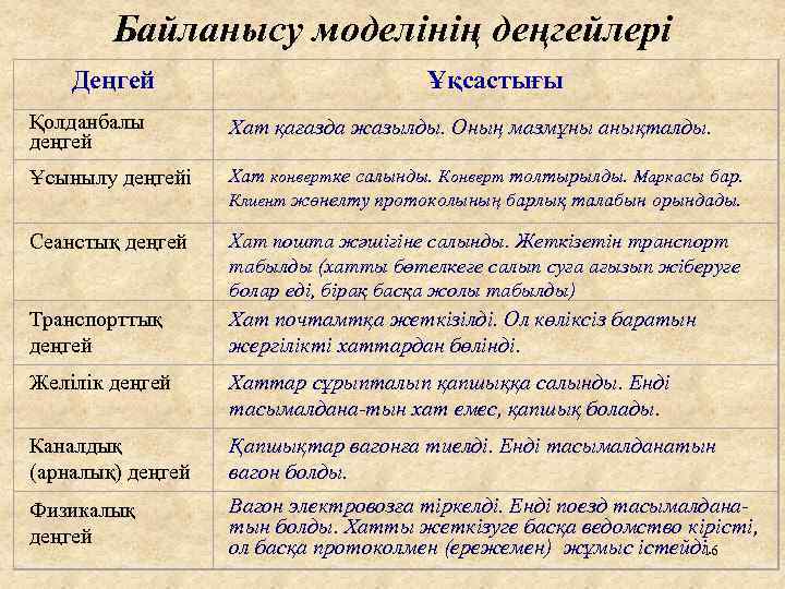 Байланысу моделінің деңгейлері Деңгей Ұқсастығы Қолданбалы деңгей Хат қағазда жазылды. Оның мазмұны анықталды. Ұсынылу