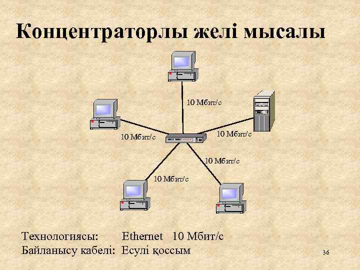 Концентраторлы желі мысалы 10 Мбит/с 10 Мбит/с Технологиясы: Ethernet 10 Мбит/с Байланысу кабелі: Есулі