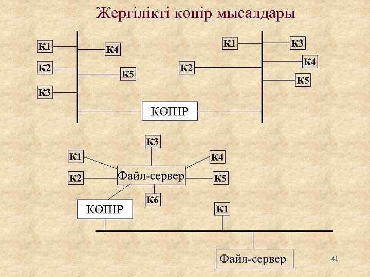  Жергілікті көпір мысалдары К 1 К 4 К 2 К 5 К 3