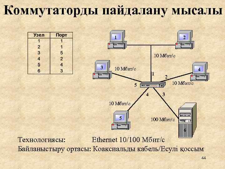 Коммутаторды пайдалану мысалы 1 2 10 Мбит/с 3 10 Мбит/с 1 4 2 10