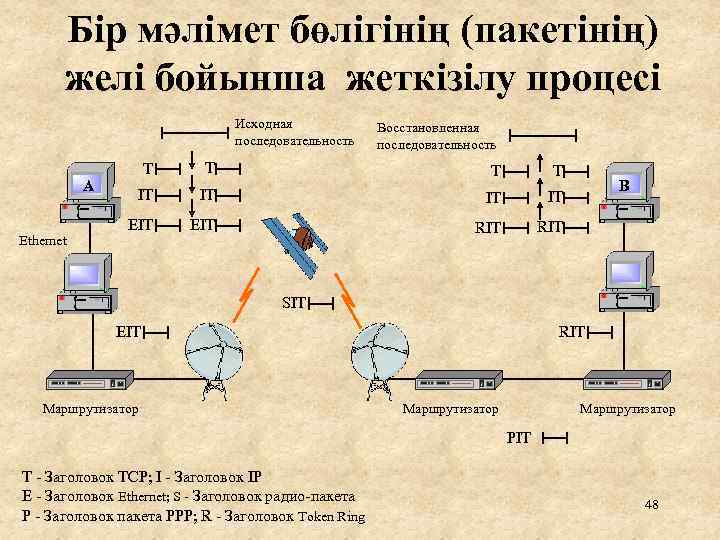 Бір мәлімет бөлігінің (пакетінің) желі бойынша жеткізілу процесі Исходная последовательность А Ethernet Восстановленная последовательность