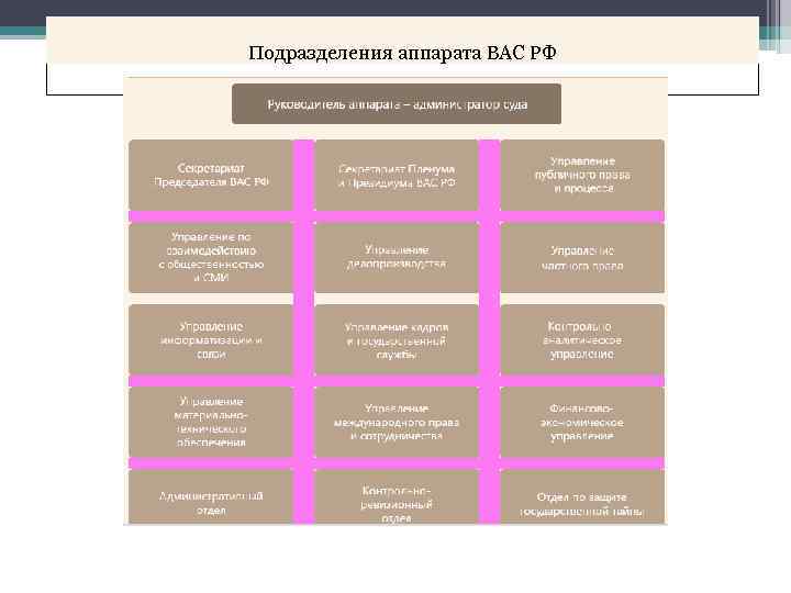 Подразделения аппарата ВАС РФ 