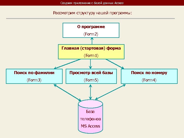 Создаем приложение с базой данных Access Рассмотрим структуру нашей программы: О программе (Form 2)