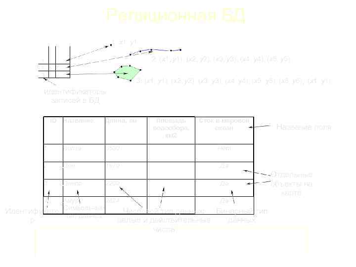 Реляционная БД 1: x 1, y 1 2: (x 1, y 1), (x 2,