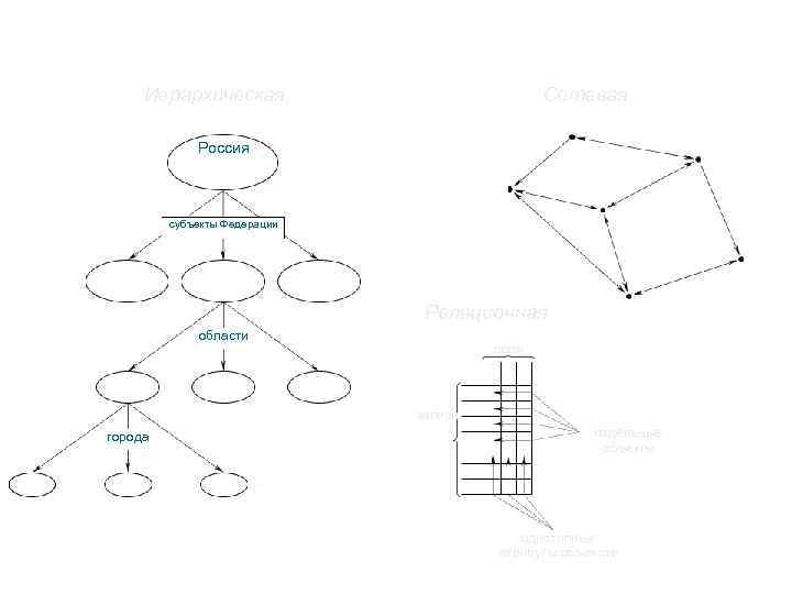 Иерархическая Сетевая Россия субъекты Федерации . . . Реляционная области поля. . . записи